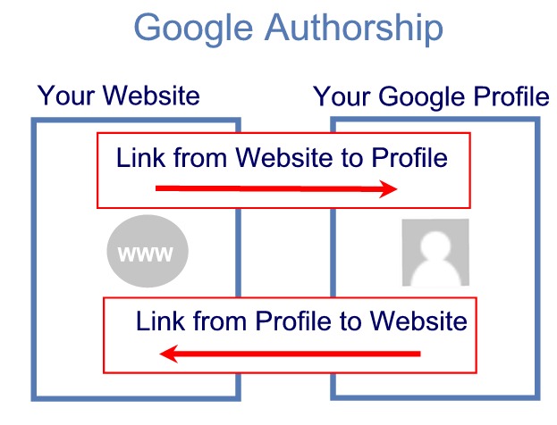google-authorship-basic-links