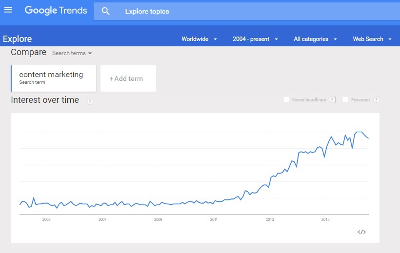 Google trends on Content Marketing